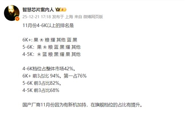 11月高端机销量榜出炉:苹果、华为、小米上演 “三国杀”-第1张图片-佛山资讯网 11月高端机销量榜出炉:苹果、华为、小米上演 “三国杀”-第1张图片-佛山资讯网