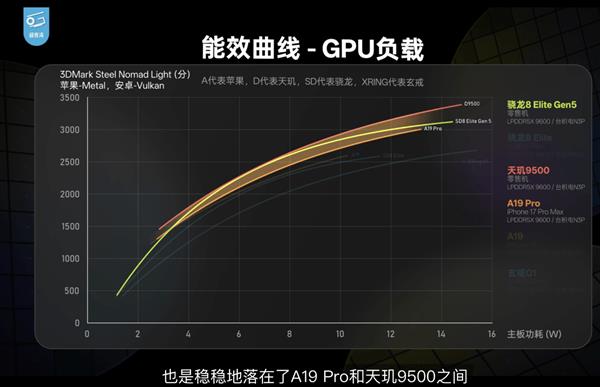 年末旗舰压力测试:真正拉开差距的是能效-第2张图片-佛山资讯网 年末旗舰压力测试:真正拉开差距的是能效-第2张图片-佛山资讯网