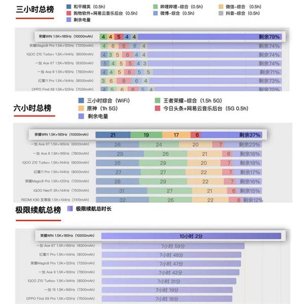 荣耀WIN官宣搭载10000mAh大电池  旗舰续航跨入“万级时代”-第2张图片-佛山资讯网