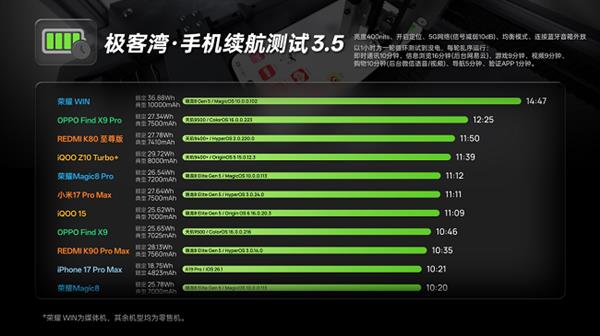 荣耀WIN官宣搭载10000mAh大电池  旗舰续航跨入“万级时代”-第3张图片-佛山资讯网