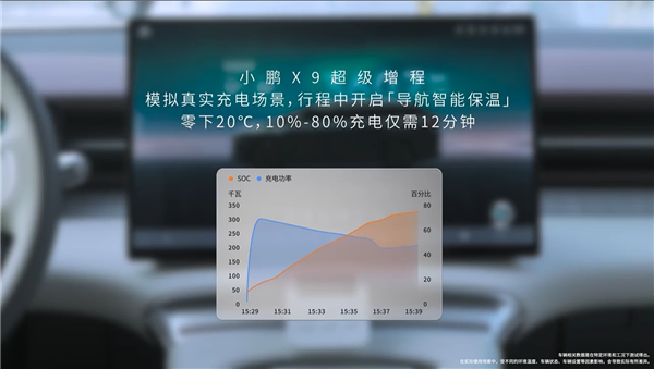 小鹏破解冬天充电慢难题:X9零下20度10%充到80%仅需12分钟-第3张图片-佛山资讯网 小鹏破解冬天充电慢难题:X9零下20度10%充到80%仅需12分钟-第3张图片-佛山资讯网