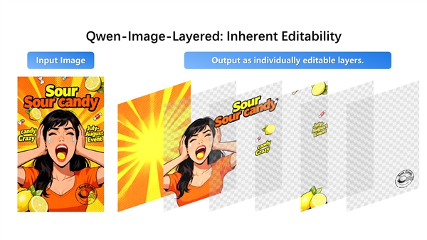 PS天塌了！阿里开源全新图像模型Qwen-Image-Layered 可实现PS级图层-第1张图片-佛山资讯网