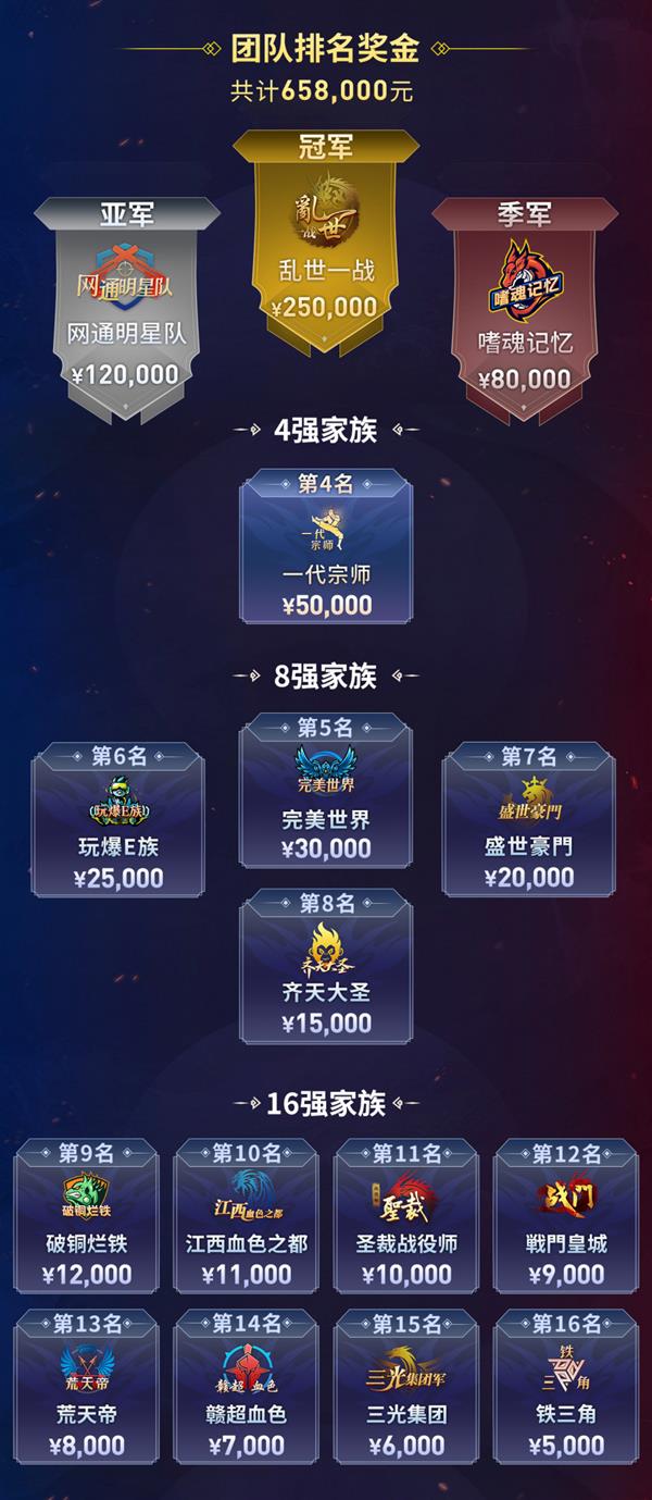 传奇因你们而火热！“乱世一战”996传奇盒子家族赛总决赛夺冠-第3张图片-佛山资讯网