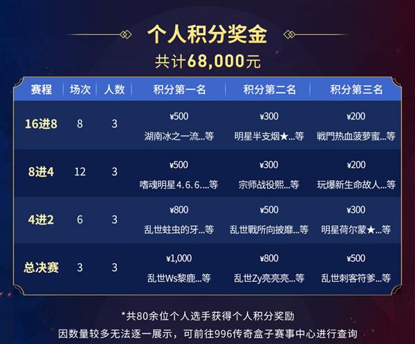 传奇因你们而火热！“乱世一战”996传奇盒子家族赛总决赛夺冠-第5张图片-佛山资讯网