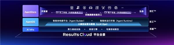 企业开始用“硅基员工”干活:百融云创发布RaaS与Results Cloud,提升企业硅碳比-第2张图片-佛山资讯网 企业开始用“硅基员工”干活:百融云创发布RaaS与Results Cloud,提升企业硅碳比-第2张图片-佛山资讯网