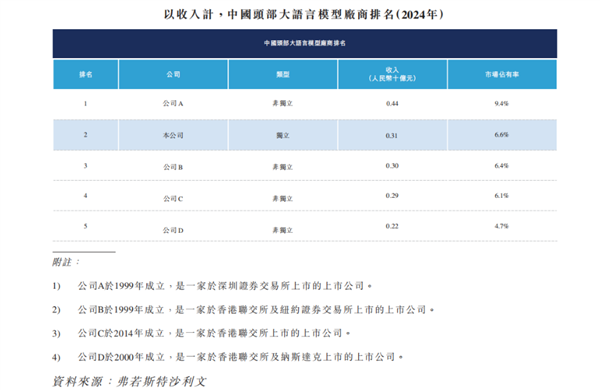 智谱和MiniMax招股书上绕不开的三家公司-第1张图片-佛山资讯网 智谱和MiniMax招股书上绕不开的三家公司-第1张图片-佛山资讯网