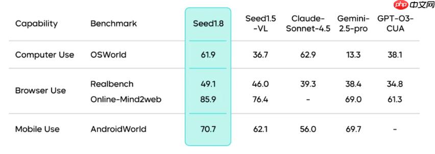 通用 Agent 模型 Seed1.8 正式发布-第1张图片-佛山资讯网 通用 Agent 模型 Seed1.8 正式发布-第1张图片-佛山资讯网