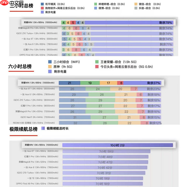 荣耀WIN官宣搭载10000mAh大电池，旗舰续航跨入“万级时代”-第2张图片-佛山资讯网