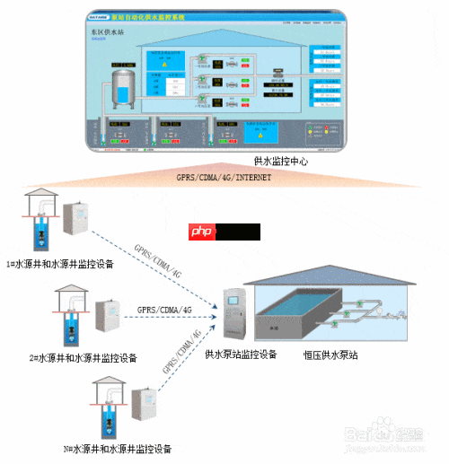 企业供水远程控制方案-第1张图片-佛山资讯网