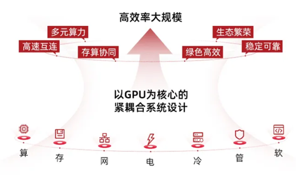 中科曙光正式公布scaleX万卡超集群:每节点640卡、总算力超500亿亿次-第7张图片-佛山资讯网 中科曙光正式公布scaleX万卡超集群:每节点640卡、总算力超500亿亿次-第7张图片-佛山资讯网