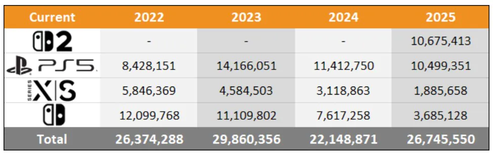 2025年Xbox主机销量崩溃 全年仅仅180万台-第2张图片-佛山资讯网