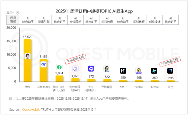 Quest Mobile发布AI应用周活排行榜:字节系上榜3个 蚂蚁上榜2个-第1张图片-佛山资讯网 Quest Mobile发布AI应用周活排行榜:字节系上榜3个 蚂蚁上榜2个-第1张图片-佛山资讯网