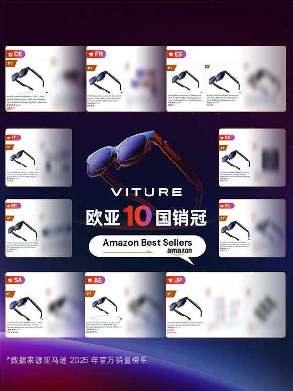 包揽亚马逊欧亚 10 国销冠  VITURE 稳居三季度美国 AR 市场冠军-第2张图片-佛山资讯网