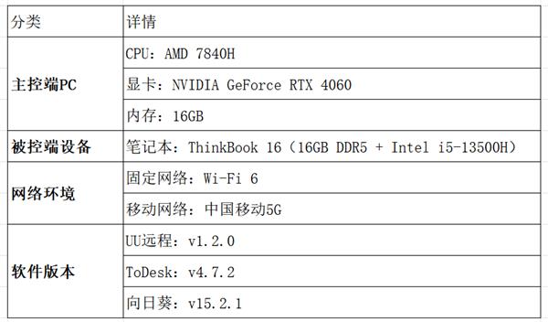 2025年12月实测报告：UU远程凭什么敢说低延迟、真免费、真4K-第3张图片-佛山资讯网