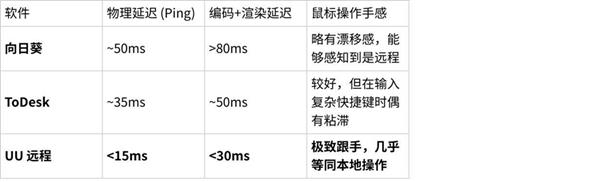 2025年12月实测报告：UU远程凭什么敢说低延迟、真免费、真4K-第7张图片-佛山资讯网