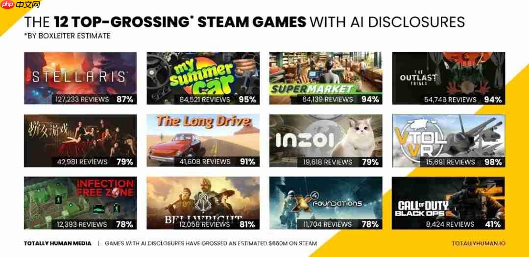 使用AI技术的游戏在Steam平台上创收超6.6亿美元-第2张图片-佛山资讯网