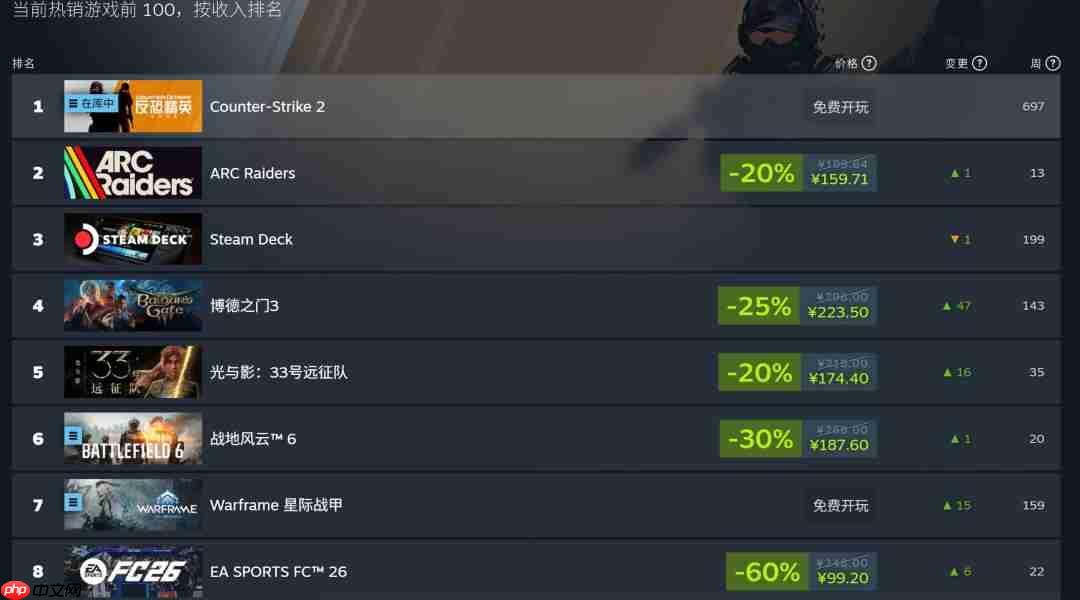 AI被外媒妖魔化 但事实是Steam最畅销的付费游戏都使用了AI-第2张图片-佛山资讯网