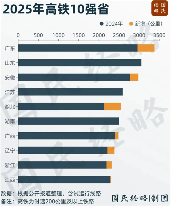 中国高铁第一大省又易主:广东力压山东 两者运营里程超过3000公里-第1张图片-佛山资讯网 中国高铁第一大省又易主:广东力压山东 两者运营里程超过3000公里-第1张图片-佛山资讯网