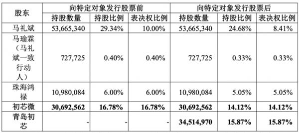 青岛知名半导体基金  并购一家居上市公司-第1张图片-佛山资讯网