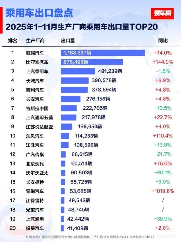 国产车出口新王！比亚迪11月海外销量涨超300% 全球多市场夺冠-第2张图片-佛山资讯网