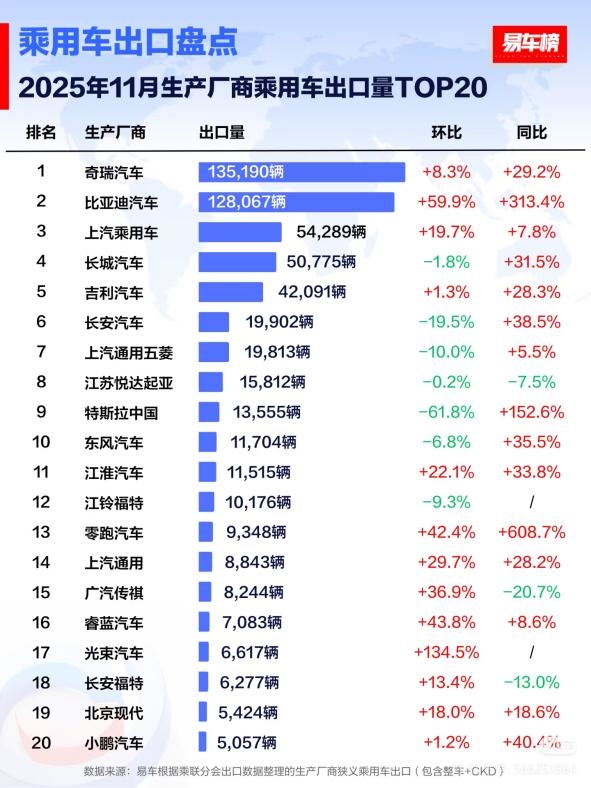 国产车出口新王！比亚迪11月海外销量涨超300% 全球多市场夺冠-第1张图片-佛山资讯网