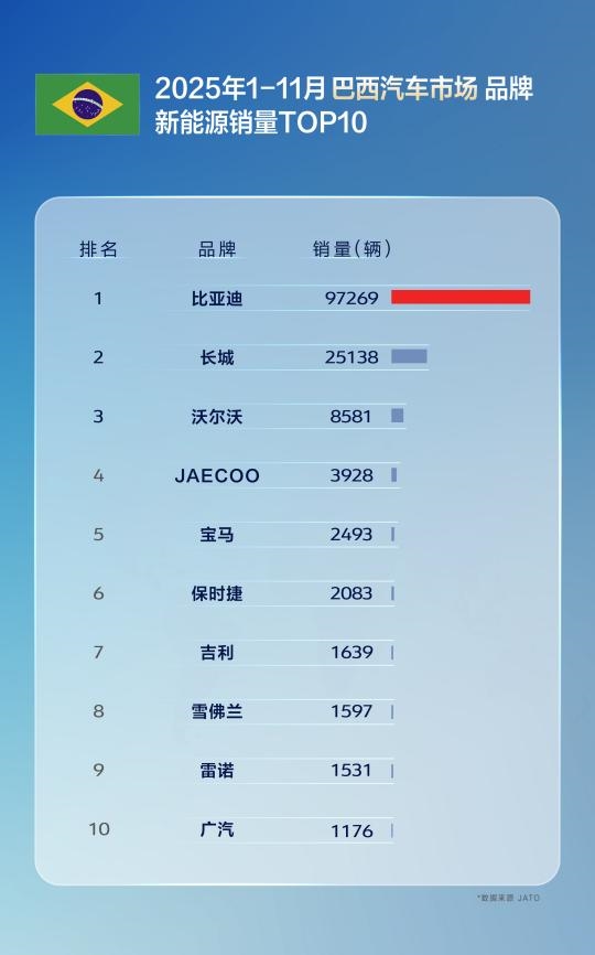 国产车出口新王！比亚迪11月海外销量涨超300% 全球多市场夺冠-第5张图片-佛山资讯网