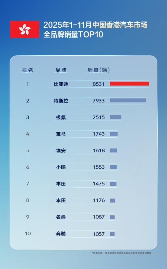 国产车出口新王！比亚迪11月海外销量涨超300% 全球多市场夺冠-第4张图片-佛山资讯网