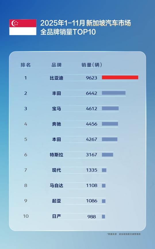 国产车出口新王！比亚迪11月海外销量涨超300% 全球多市场夺冠-第3张图片-佛山资讯网
