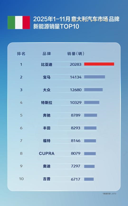 国产车出口新王！比亚迪11月海外销量涨超300% 全球多市场夺冠-第8张图片-佛山资讯网