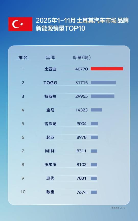 国产车出口新王！比亚迪11月海外销量涨超300% 全球多市场夺冠-第6张图片-佛山资讯网