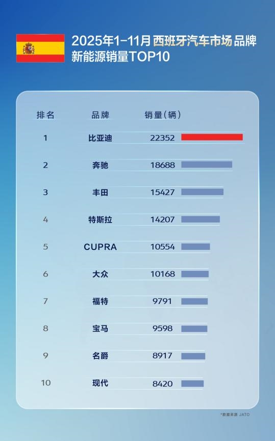 国产车出口新王！比亚迪11月海外销量涨超300% 全球多市场夺冠-第7张图片-佛山资讯网