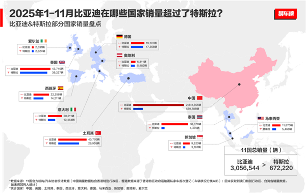 国产车出口新王！比亚迪11月海外销量涨超300% 全球多市场夺冠-第9张图片-佛山资讯网