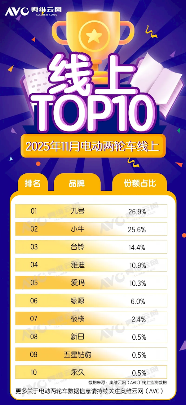 11月电动两轮车线上TOP10出炉：九号、小牛合占超一半-第1张图片-佛山资讯网