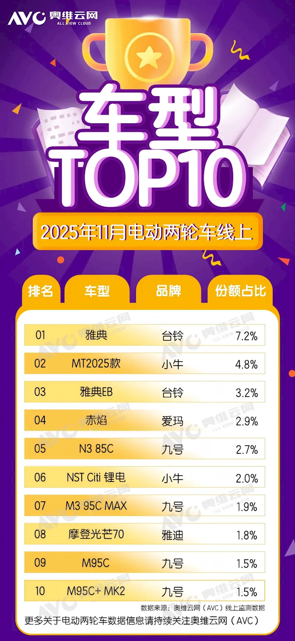 11月电动两轮车线上TOP10出炉：九号、小牛合占超一半-第2张图片-佛山资讯网