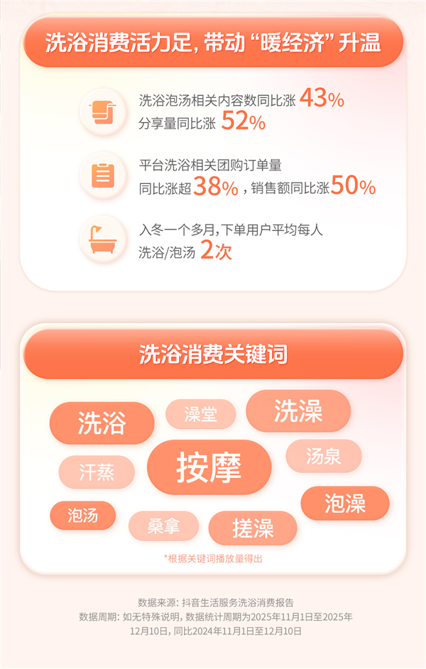 抖音生活服务:洗浴相关团购同比涨38% 冬季十大洗浴消费城市出炉-第1张图片-佛山资讯网 抖音生活服务:洗浴相关团购同比涨38% 冬季十大洗浴消费城市出炉-第1张图片-佛山资讯网