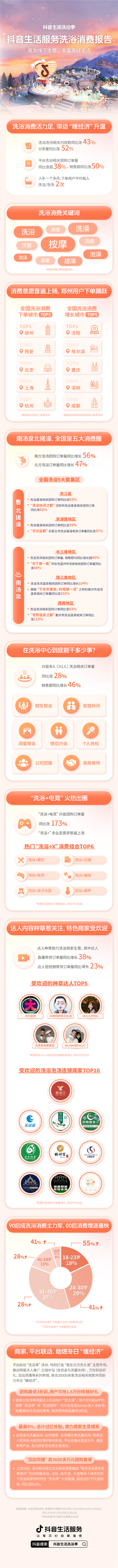 抖音生活服务:洗浴相关团购同比涨38% 冬季十大洗浴消费城市出炉-第4张图片-佛山资讯网 抖音生活服务:洗浴相关团购同比涨38% 冬季十大洗浴消费城市出炉-第4张图片-佛山资讯网