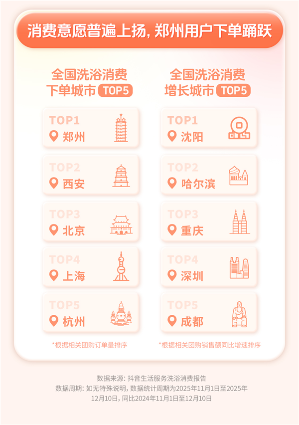 抖音生活服务:洗浴相关团购同比涨38% 冬季十大洗浴消费城市出炉-第2张图片-佛山资讯网 抖音生活服务:洗浴相关团购同比涨38% 冬季十大洗浴消费城市出炉-第2张图片-佛山资讯网