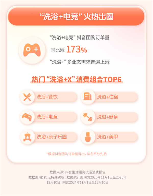 抖音生活服务:洗浴相关团购同比涨38% 冬季十大洗浴消费城市出炉-第3张图片-佛山资讯网 抖音生活服务:洗浴相关团购同比涨38% 冬季十大洗浴消费城市出炉-第3张图片-佛山资讯网