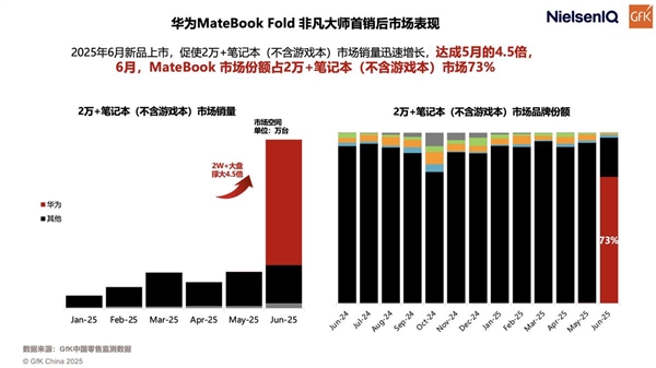 狂揽行业年度评选奖项!鸿蒙电脑获得市场与行业双重认可-第3张图片-佛山资讯网 狂揽行业年度评选奖项!鸿蒙电脑获得市场与行业双重认可-第3张图片-佛山资讯网