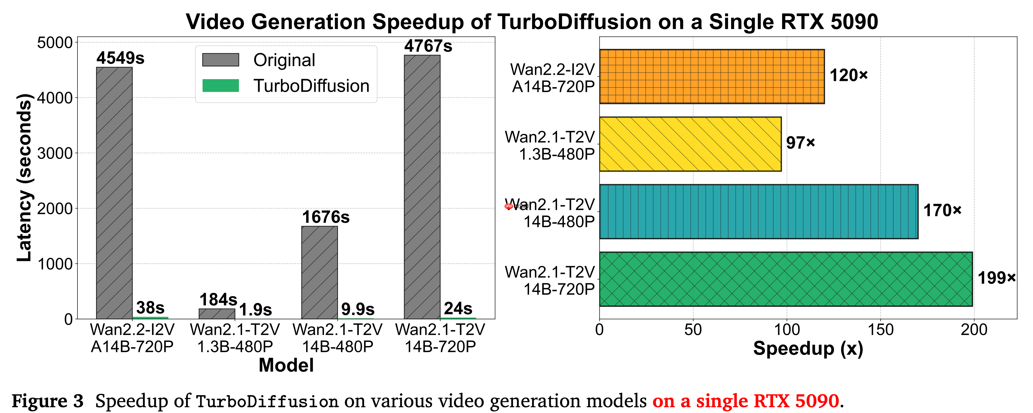 生数科技联合清华发布并开源视频生成加速框架 TurboDiffusion-第1张图片-佛山资讯网 生数科技联合清华发布并开源视频生成加速框架 TurboDiffusion-第1张图片-佛山资讯网