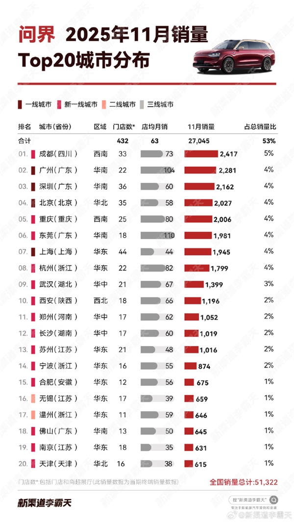 2025年11月问界城市销量：成都卖爆 比北上广深都多-第1张图片-佛山资讯网