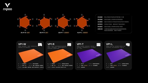 四种表面精准适配 雷柏职业电竞级鼠标垫VP1系列(代号风雨雷电)发布-第4张图片-佛山资讯网 四种表面精准适配 雷柏职业电竞级鼠标垫VP1系列(代号风雨雷电)发布-第4张图片-佛山资讯网