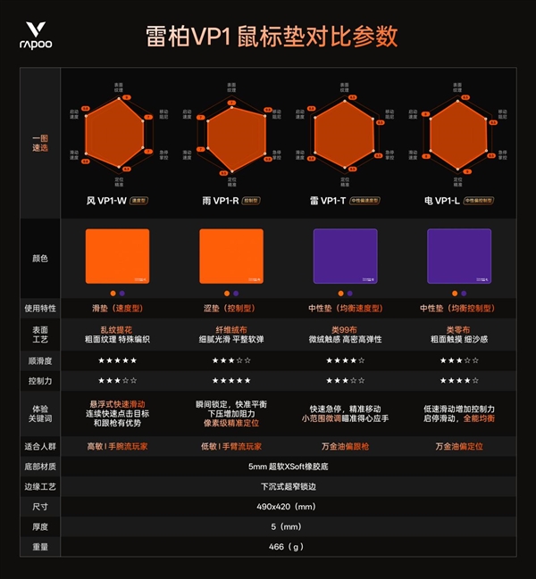 四种表面精准适配 雷柏职业电竞级鼠标垫VP1系列(代号风雨雷电)发布-第8张图片-佛山资讯网 四种表面精准适配 雷柏职业电竞级鼠标垫VP1系列(代号风雨雷电)发布-第8张图片-佛山资讯网
