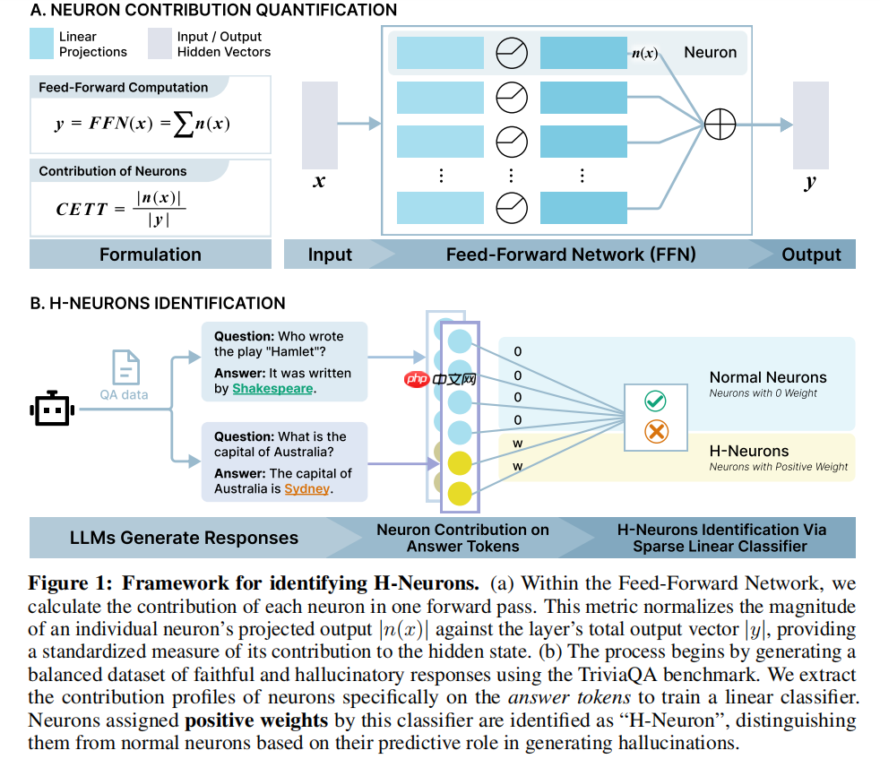 清华大学与 OpenBMB 提出“H-Neurons”：LLM 幻觉相关神经元的存在、作用及其起源-第2张图片-佛山资讯网