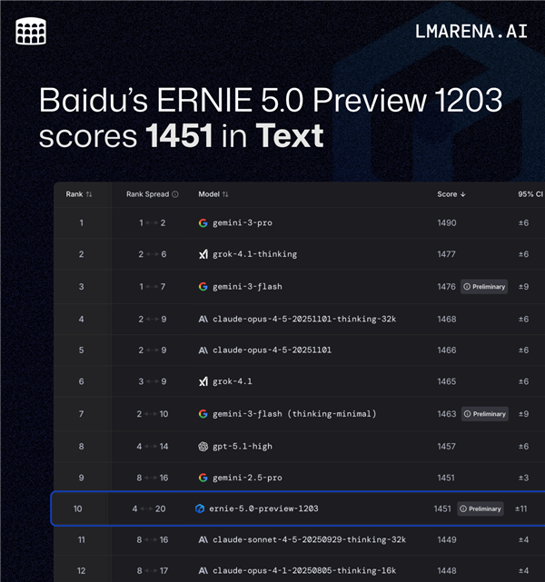 中国第一!百度文心5.0 Preview登榜LMArena:超越GPT-5.2-第1张图片-佛山资讯网 中国第一!百度文心5.0 Preview登榜LMArena:超越GPT-5.2-第1张图片-佛山资讯网