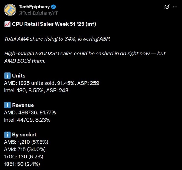 DDR5暴涨：AMD AM4 CPU销量突然大增！锐龙5 3600甚至卖到第六-第1张图片-佛山资讯网