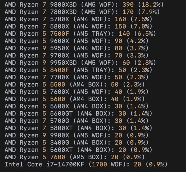 DDR5暴涨：AMD AM4 CPU销量突然大增！锐龙5 3600甚至卖到第六-第2张图片-佛山资讯网