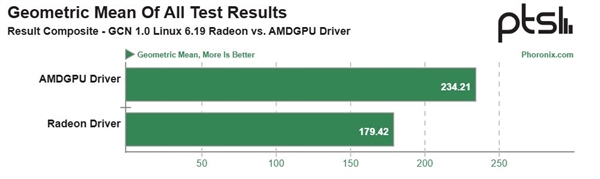 AMD HD 7950老显卡实测性能暴增30%!全靠了Linux 6.19-第2张图片-佛山资讯网 AMD HD 7950老显卡实测性能暴增30%!全靠了Linux 6.19-第2张图片-佛山资讯网