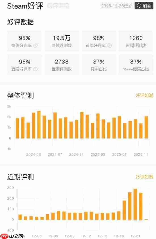8.8元的神作!《杀戮尖塔》在线5.2万创下历史新高-第1张图片-佛山资讯网 8.8元的神作!《杀戮尖塔》在线5.2万创下历史新高-第1张图片-佛山资讯网