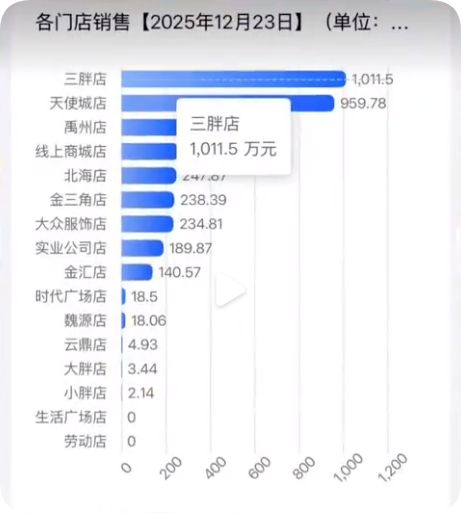 胖东来新店试营业 现场排队数百米限流 首日销售额达1011.5万-第3张图片-佛山资讯网 胖东来新店试营业 现场排队数百米限流 首日销售额达1011.5万-第3张图片-佛山资讯网